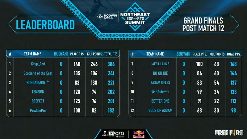 Grand Finals Overall standings