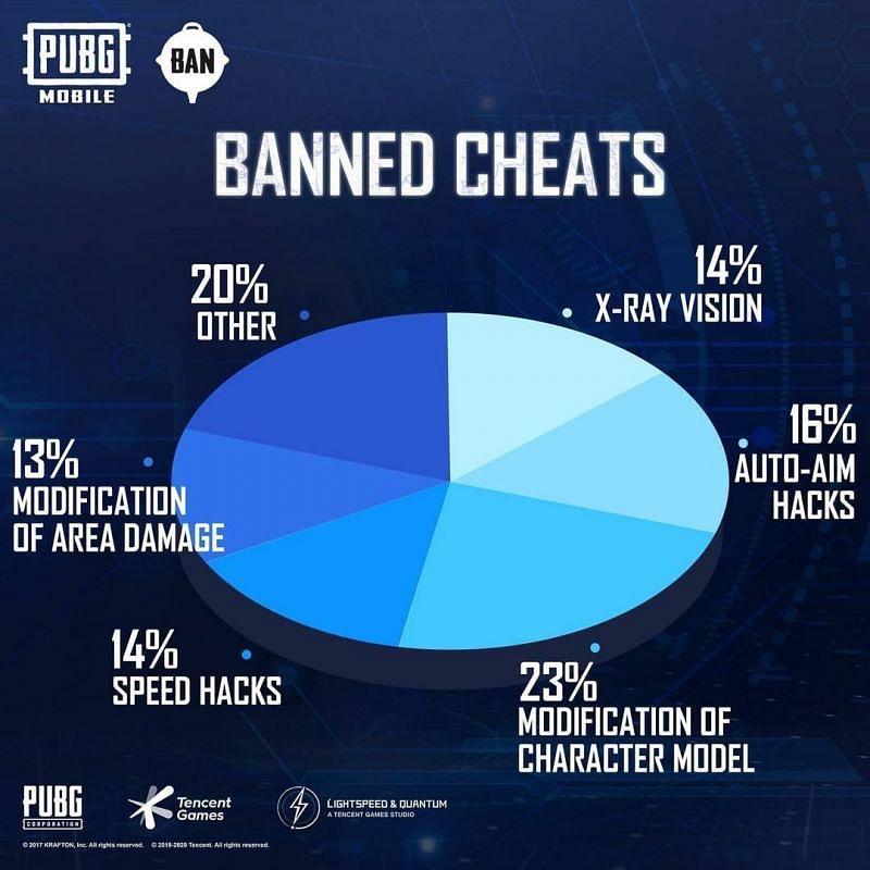 Banned cheats pie-chart (Image Credits: PUBG Mobile Instagram)