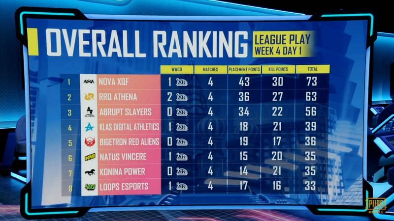 PMGC League stage week 4 day 1 overall standings