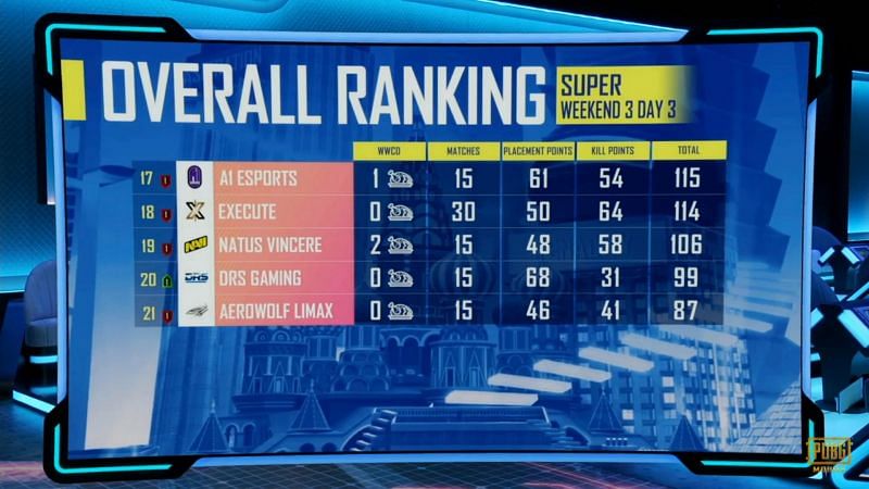 PMGC 2020 Super Weekend Week 3 overall&nbsp;standings (last five)