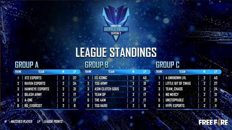 Free Fire Battle Arena: Season 2 League Overall standings