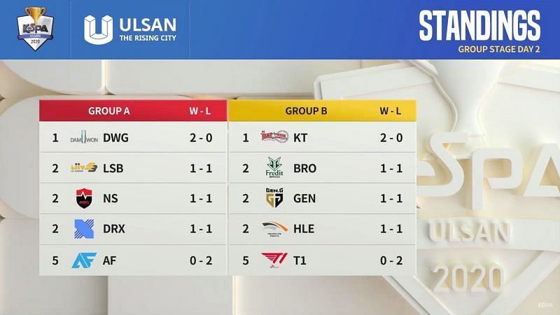 Group Standings after Day 2 (Image via KeSPA)