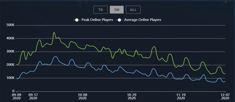 How many people play Among Us in 2020?