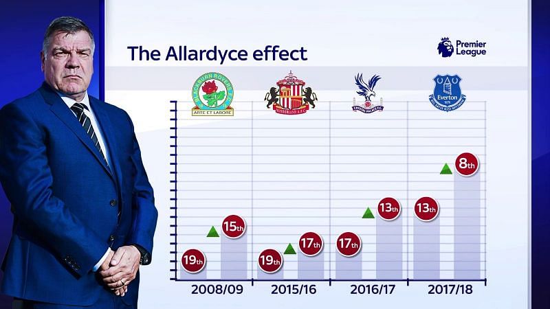 Big Sam&#039;s track-record as a &#039;Survival Master&#039; is exceptional