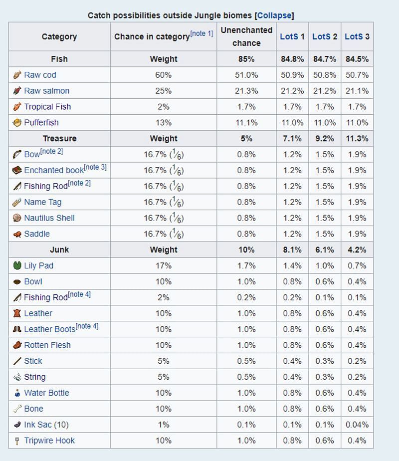 bastion loot table minecraft