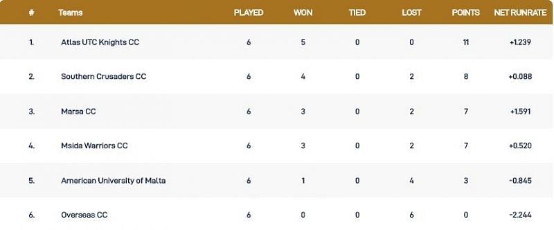 Malta T10 League Points Table