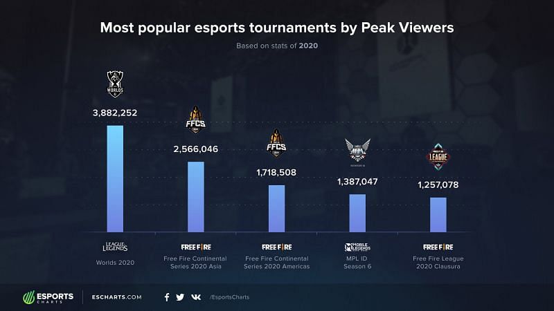 Image via Esports Charts