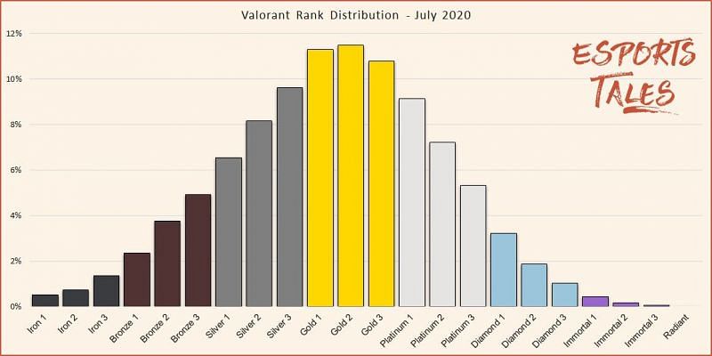 Rank distribution of Valorant