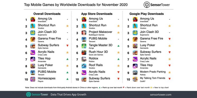 PUBG Mobile Returns To Top Ten After Three Months Among Us Is The Most downloaded Mobile Game 