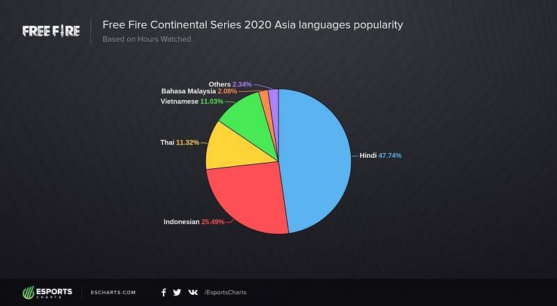 Language popularity (Image via Esports Charts)