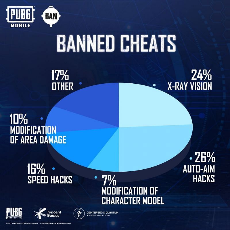 Banned cheats pie-chart (Image Credits: PUBG Mobile )