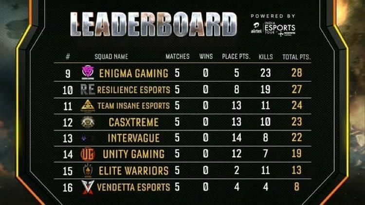Call of Duty Mobile India Challenge: Battle Royale overall standings bottom eight