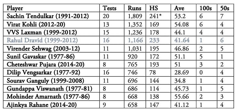 India&#039;s highest run-getters in Australia.