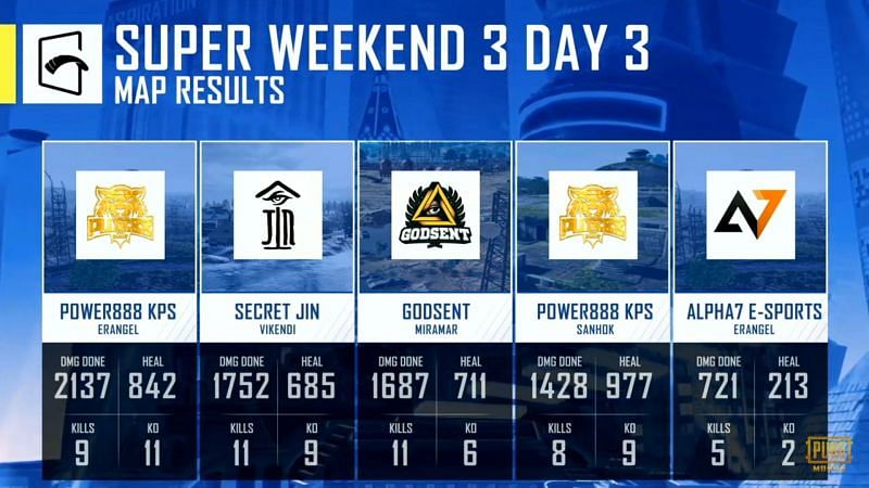 PMGC 2020 Super W|eekend Week 3 Day 3 map results