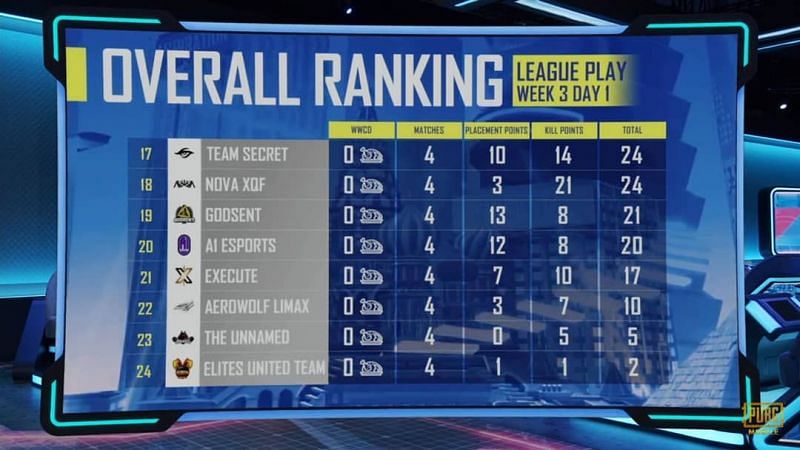 PMGC 2020 League Stage Week 3 Day 1 overall standings