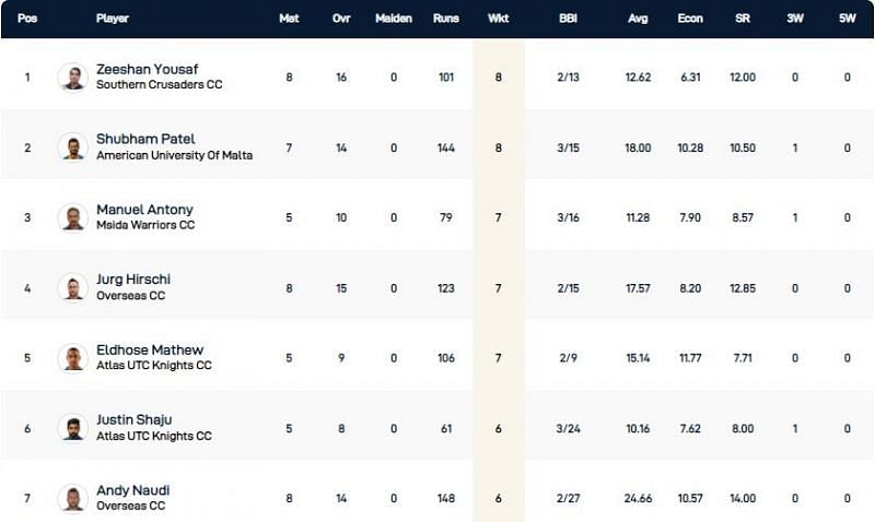 Malta T10 League Highest Wicket-takers