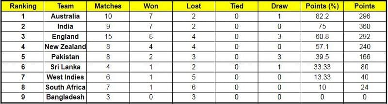 New Zealand will overtake England on the ICC World Test Championship standings if they win the next game ( Courtesy: ICC Website)