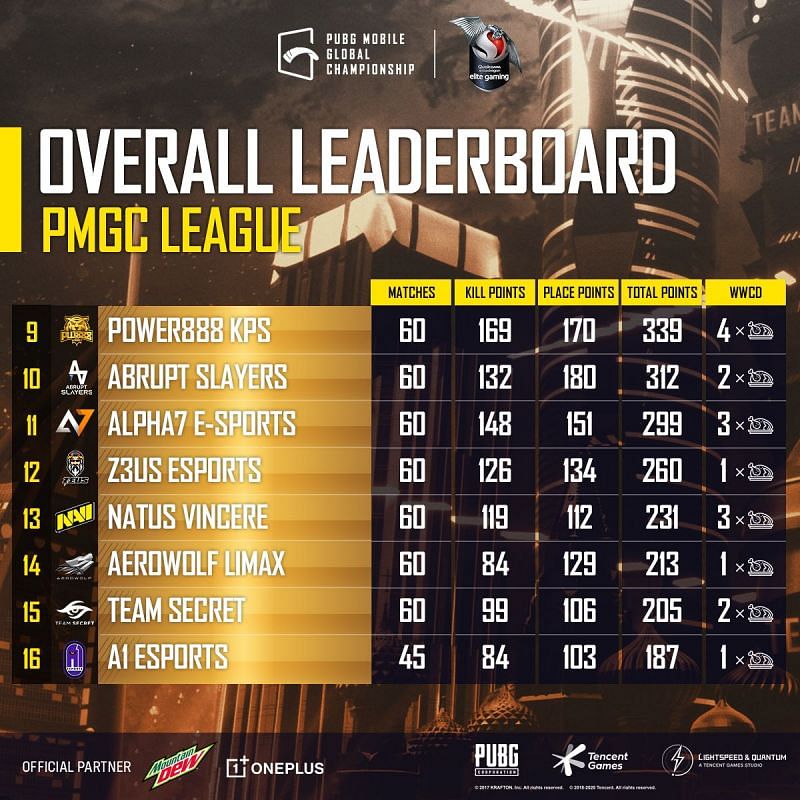 PMGC League Standings PMGC League Standings PMGC Finals