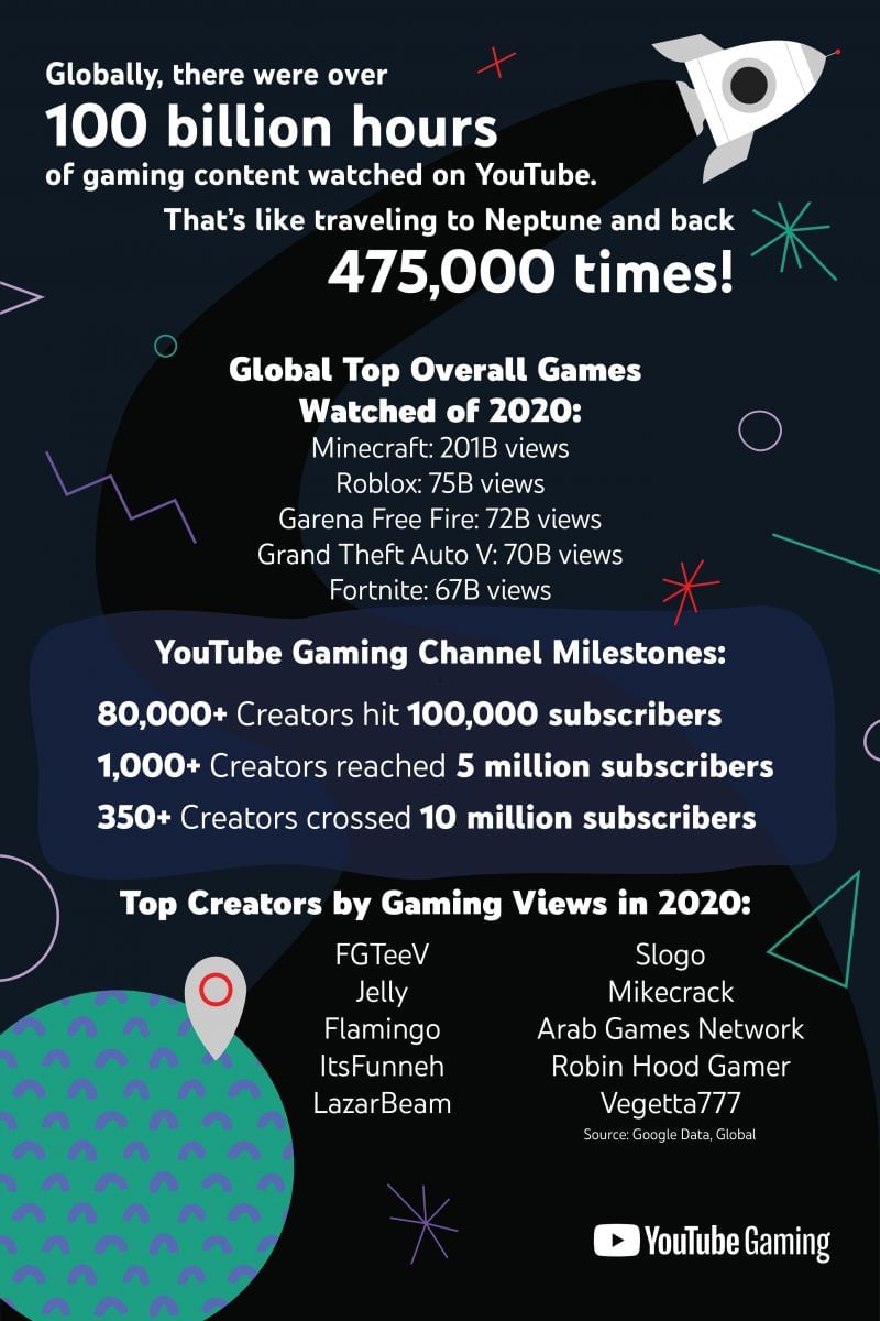 Youtube Gaming Reveals Most Watched Live Games Of 2020 Pubg Mobile Gta 5 And Free Fire Among The Top 5 - youtube roblox live