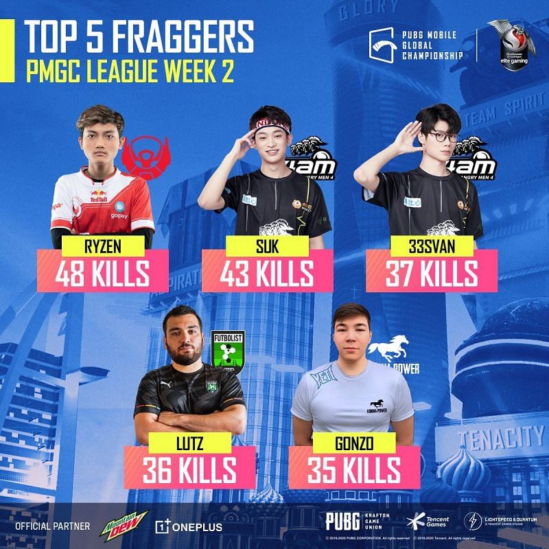 Top 5 individual kill leaders from the PMGC 2020 Week 2