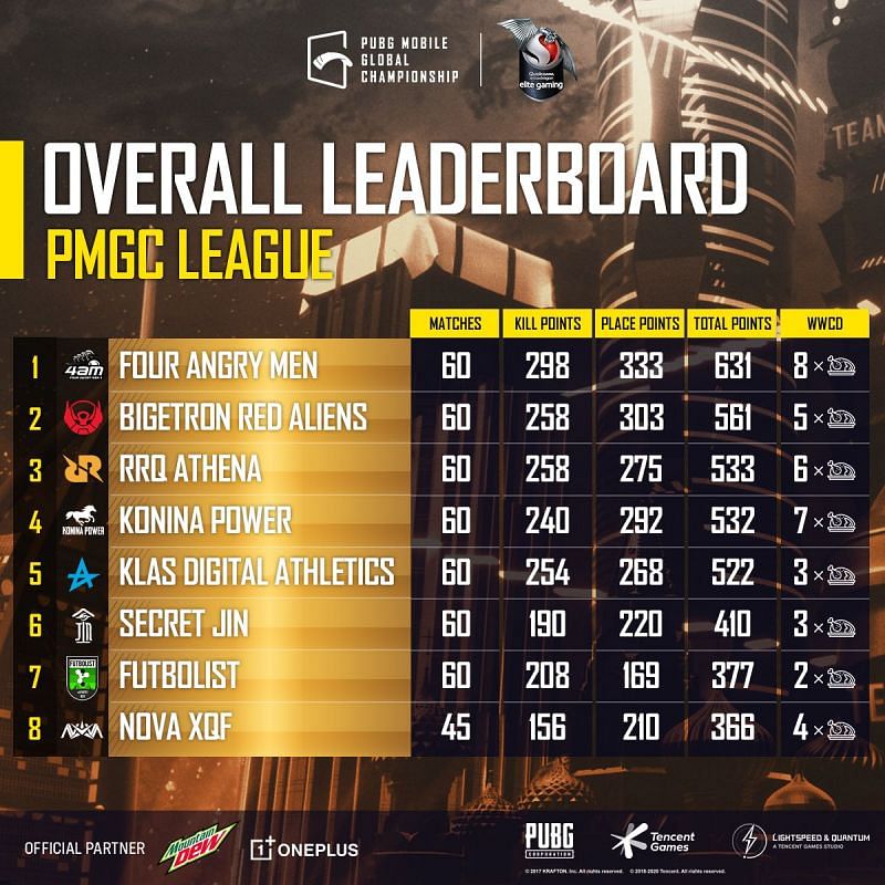 PMGC League Standings PMGC League Standings PMGC Finals