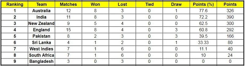 India cemented their spot in the Top 2 of the ICC World Test Championship points table