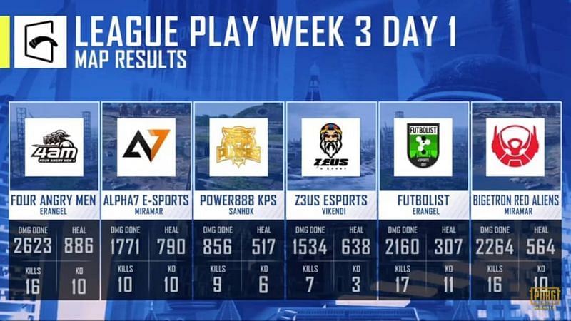 PMGC 2020 League stage Week 3 Day 1 map results