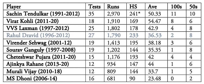Rahul Dravid&#039;s numbers illustrate that he wasn&#039;t really India&#039;s best in Australia and South Africa.
