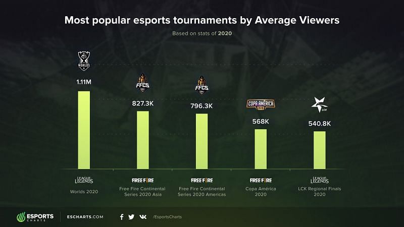Image via Esports Charts
