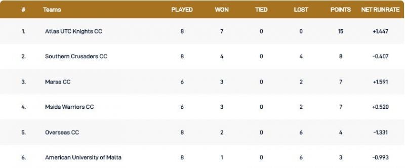 Malta T10 League Points Table