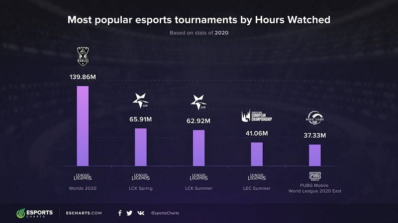 Image via Esports Charts