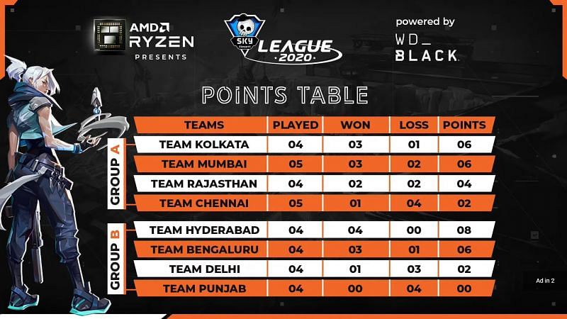 Points Table (Image via Skyesports)