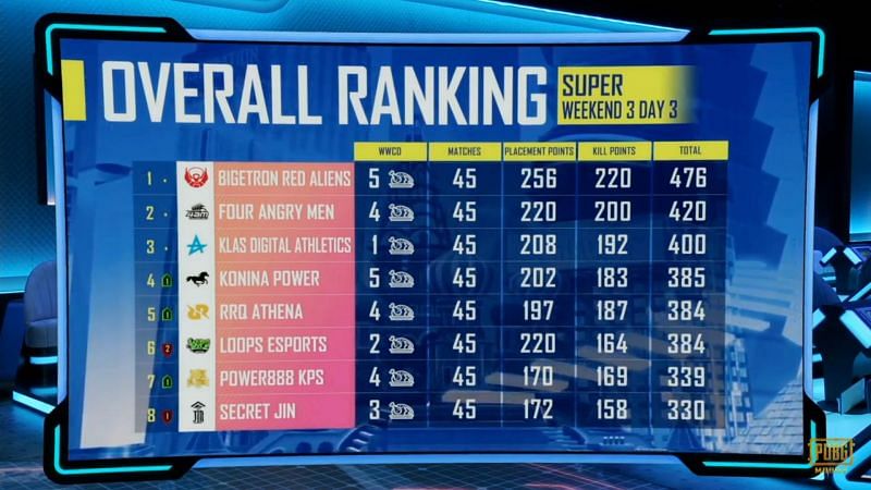 PMGC 2020 Super Weekend Week 3 overall&nbsp;standings (top eight)