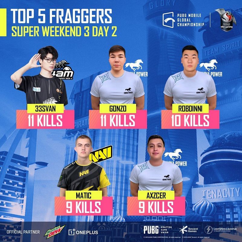 Top 5 kill leaders From week 3 day 2