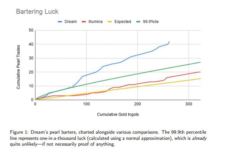 Dream&#039;s piglin trading luck in Minecraft (Image via mcspeedrun.com)