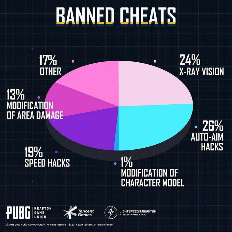 Banned cheats pie-chart (Image Credits: PUBG Mobile Instagram)