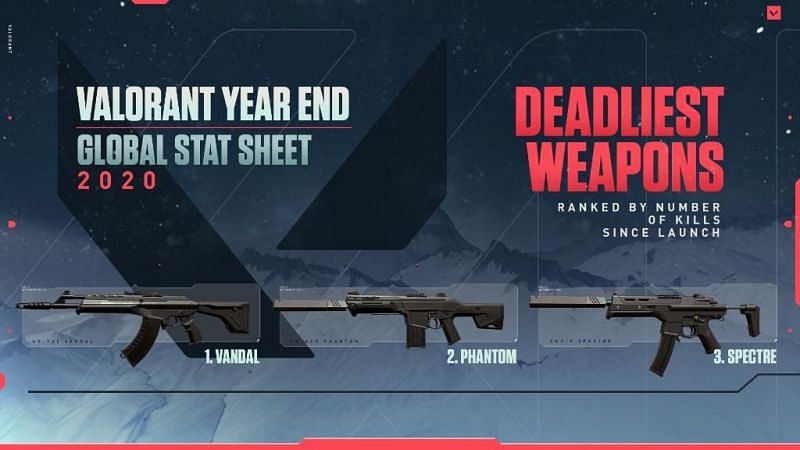 Valorant Deadliest Weapons (Image via Riot Games)