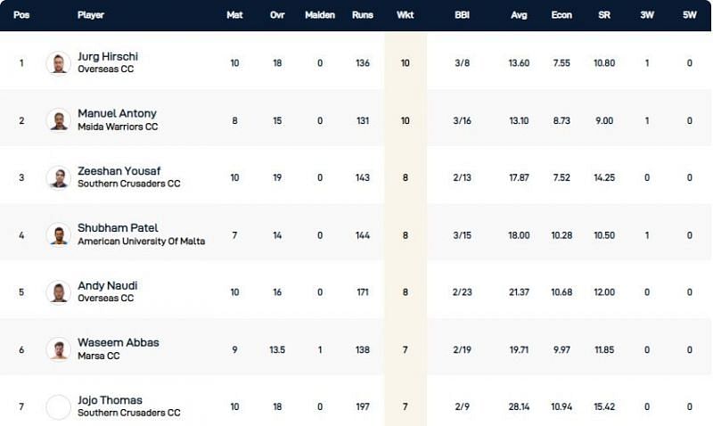 Malta T10 League Highest Wicket-takers