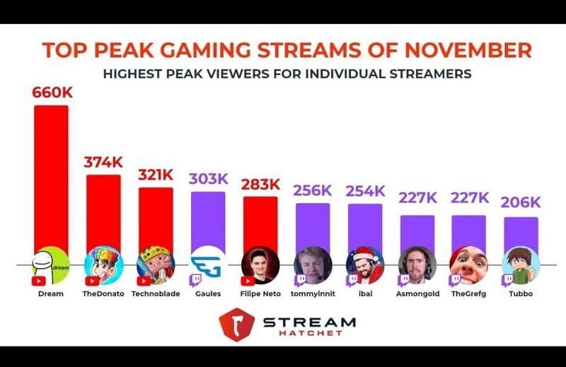 Dream had the highest peak viewership for individual streamers in November 2020 (Image via streamhatchet.com)