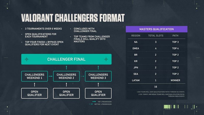 Valorant 2021 Champions Tour Structure And Timeline