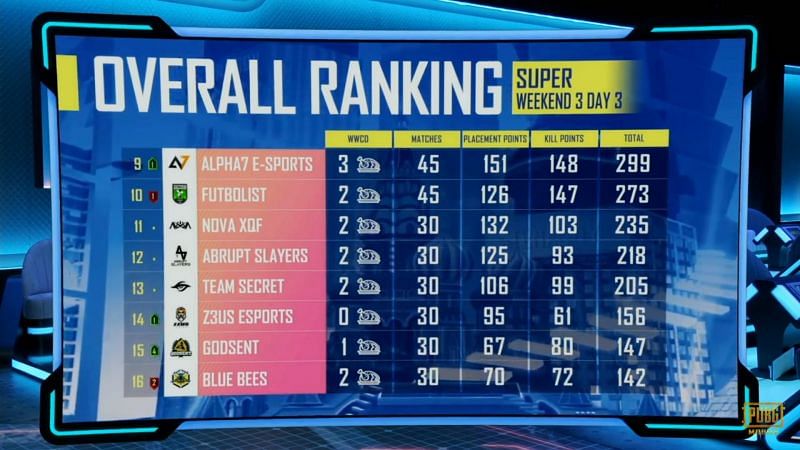 PMGC 2020 Super Weekend Week 3 overall&nbsp;standings (middle eight)