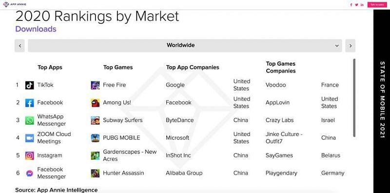 FREE FIRE TOPS RANKING FOR WORLD'S MOST DOWNLOADED MOBILE GAME FOR