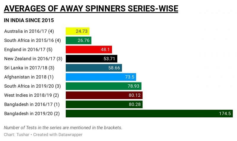 Away spinners&#039; bowling averages(grouped team-wise) in India since 2015.