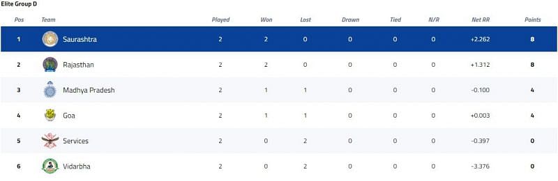 Syed Mushtaq Ali Trophy Elite Group D Points Table [P/C: BCCI]