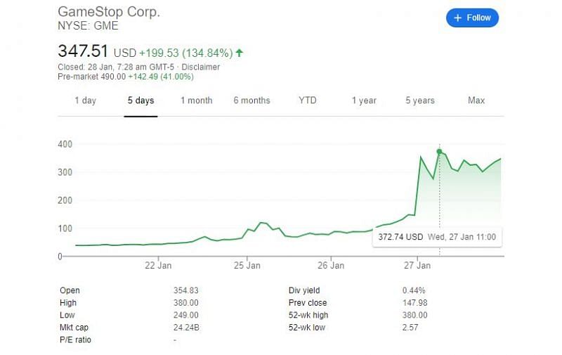 GameStop Stock Price Rise (Image Via Google)