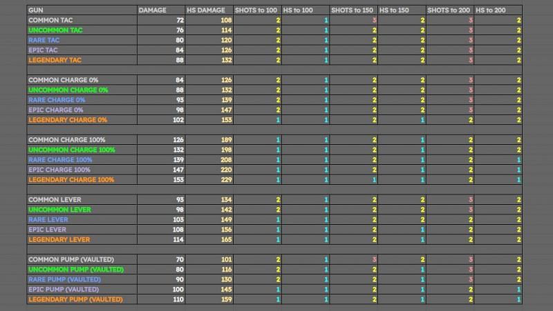 Data pulled from fortnite.gamepedia.com