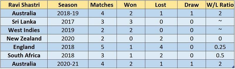 Ravi Shastri&#039;s Test record on overseas tours