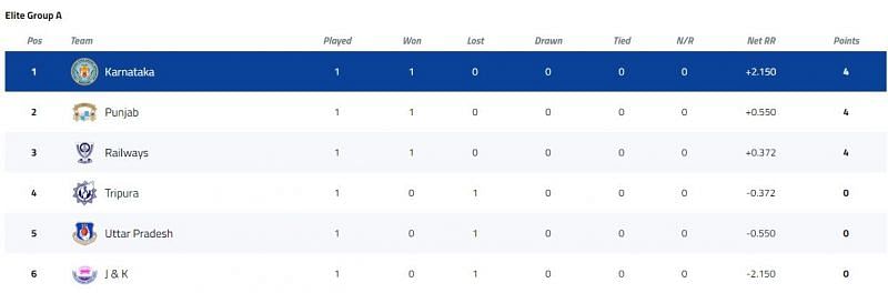 Syed Mushtaq Ali Trophy Elite Group A Points Table [P/C: BCCI]