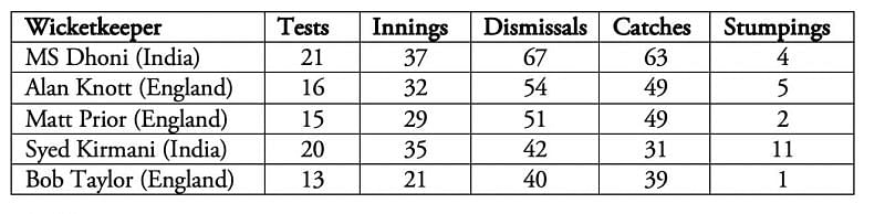 Out of the 21 Tests that MS Dhoni has played as a wicketkeeper, he has captained in 15 of them.