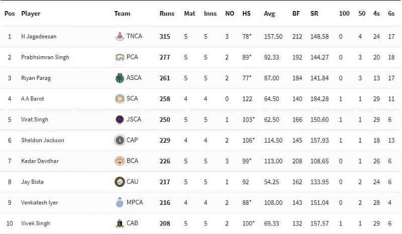 Syed Mushtaq Ali Trophy 2021 Highest Run-scorers [P/C: BCCI]